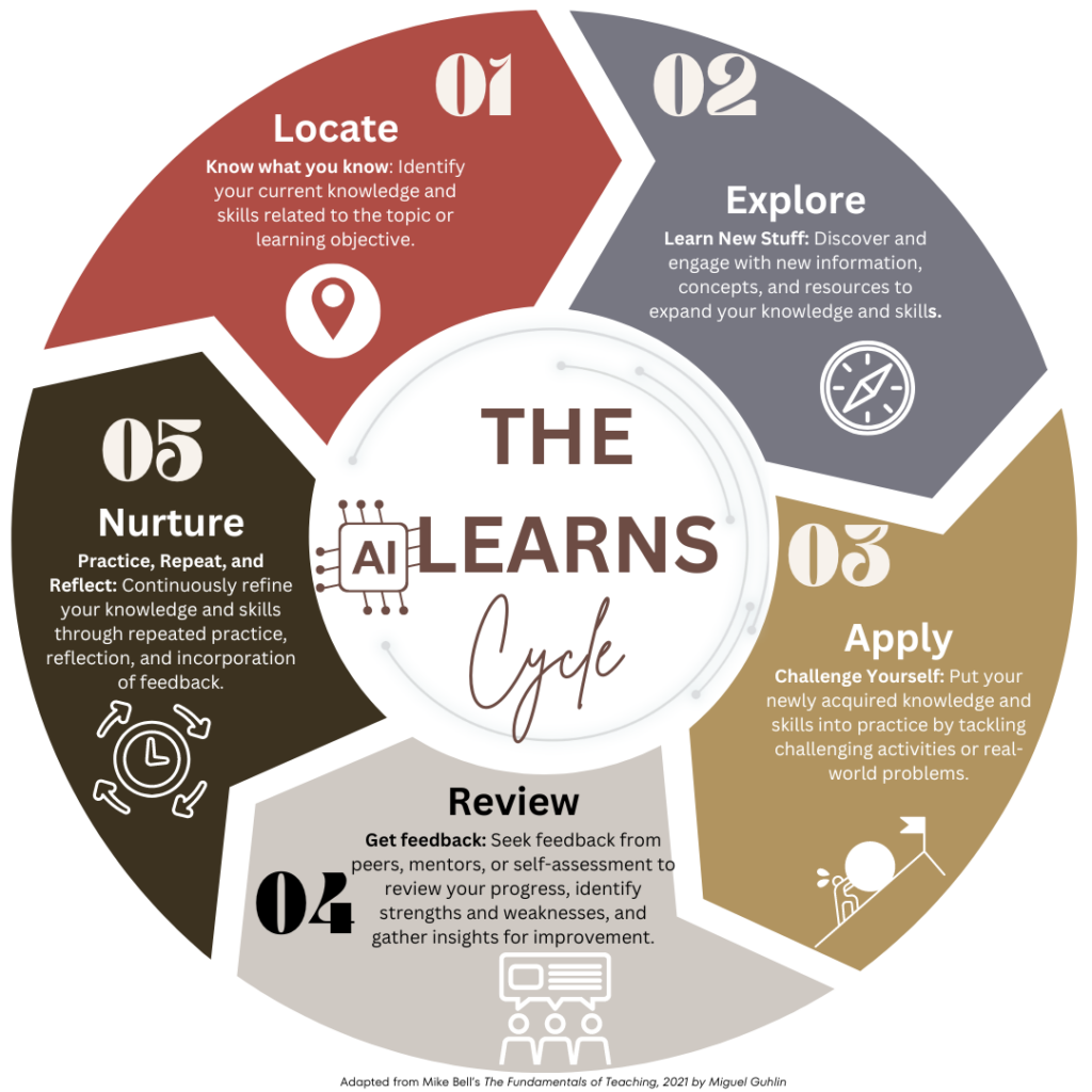 The LEARNS Cycle Putting AI In Instruction Part 1 TCEA TechNotes Blog
