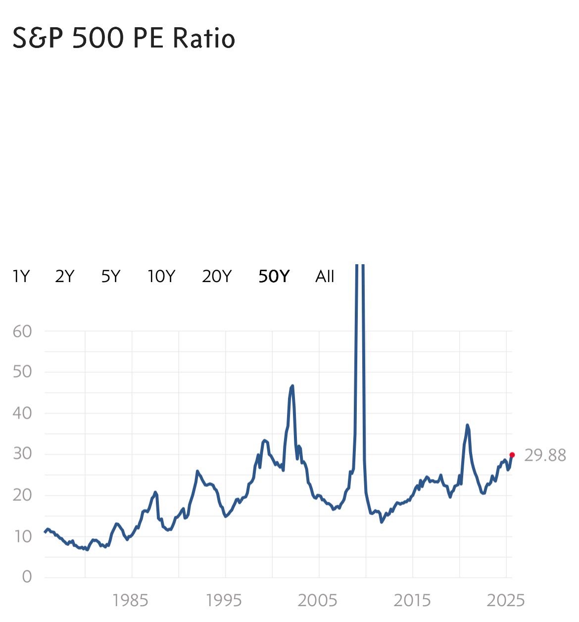The S P500 Just Broke A Record Not Seen Since The Dot com Bubble Price to book Ratio Is 5 3 R EconomyCharts