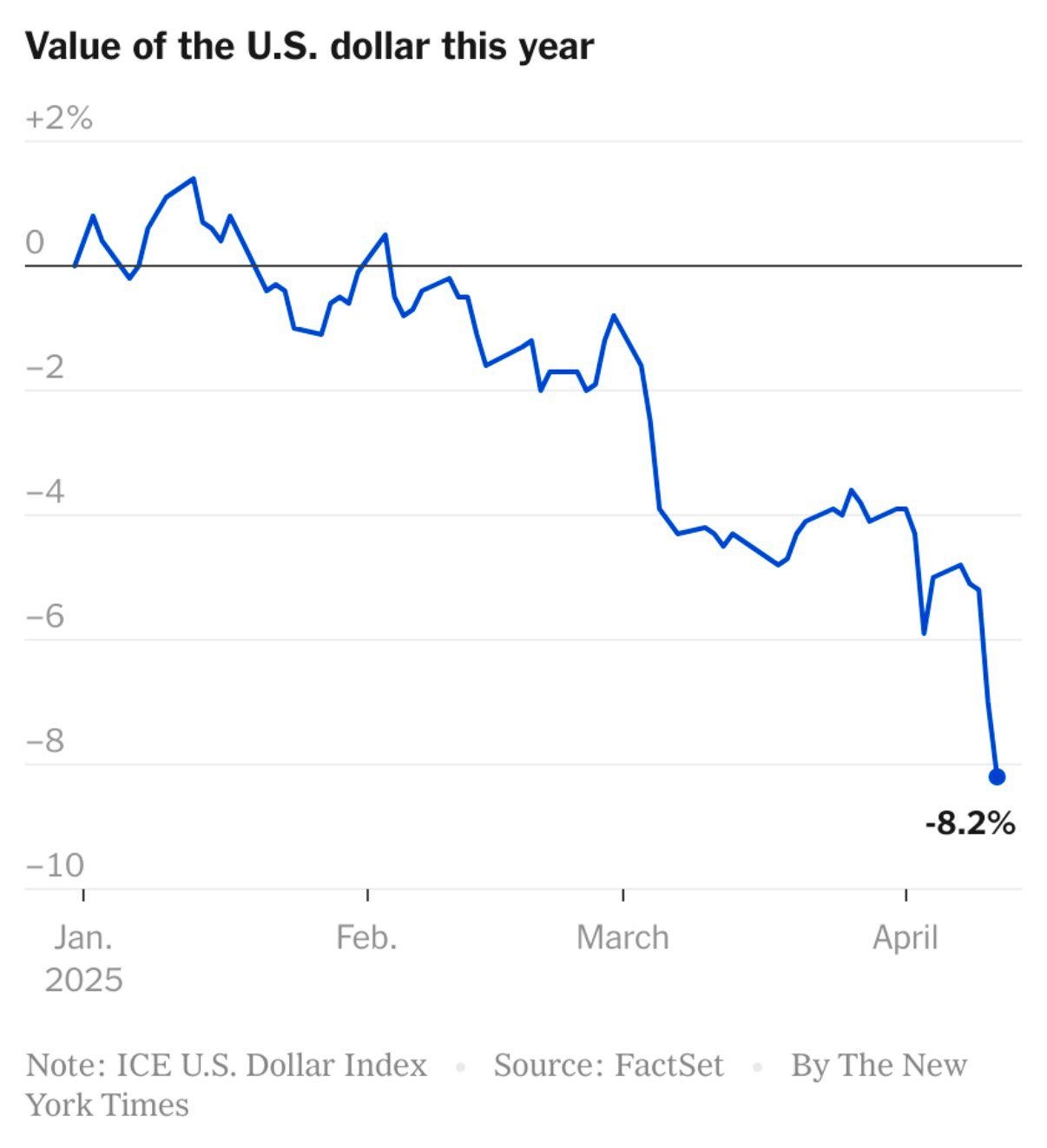 The Value Of The U S Dollar Has Plunged In 2025 So Bad Well And With Inflation On The Horizon The Average Person Are The Ones That S Going To Bear The Burden The Value Of The U S Dollar Has Plunged In 2025 So Bad Well And With Inflation On The Horizon The Average Person Are The Ones That S Going To Bear The Burden