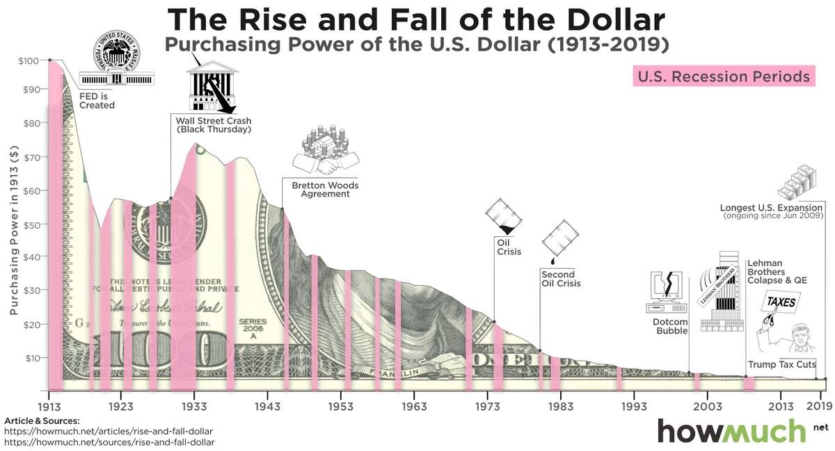 Visualizing The Purchasing Power Of The Dollar Over The Last Century Chart The Rising Power Of The Dollar Statista