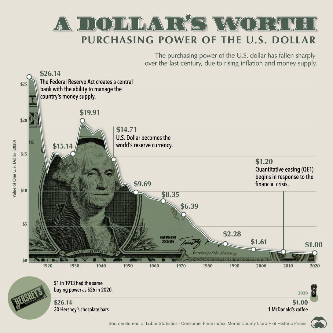 Visualizing The Purchasing Power Of The U S Dollar Over Time