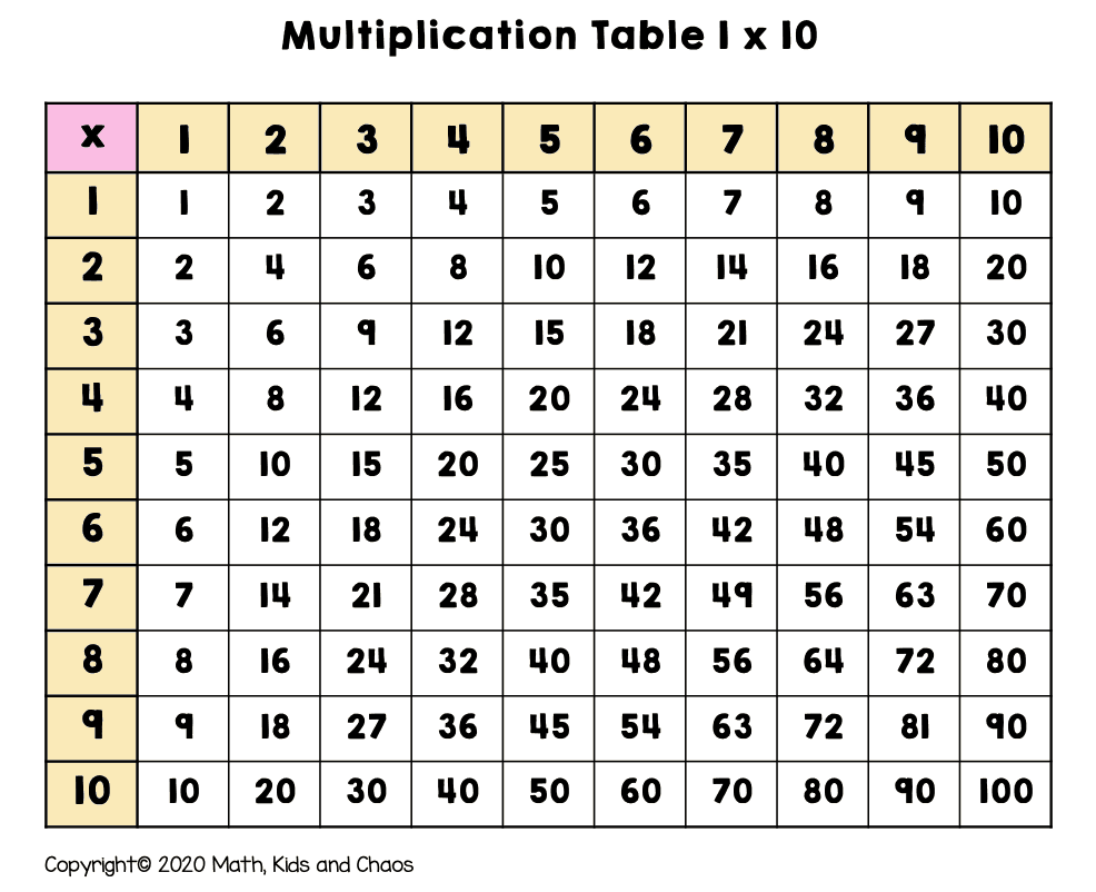 Amazon Multiplication Chart Math Table Poster Double Sided Educational Visual Learning Aid Poster Bright And Colorful Glossy Durable Cardstock 8 5 X 11 5 Per Pack Office Products