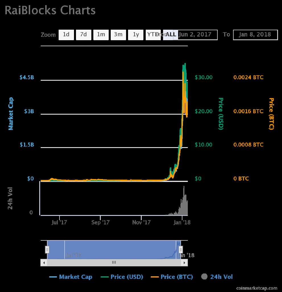 What Is RaiBlocks Coin What Is RaiBlocks Coin
