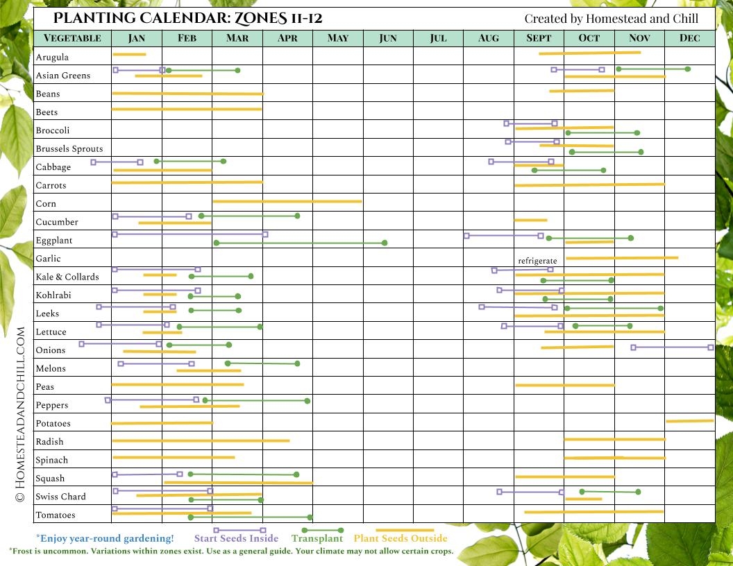 When To Start Seeds Indoors Planting Calendars For Every Zone Homestead And Chill Companion Planting Chart Growin Crazy Acres