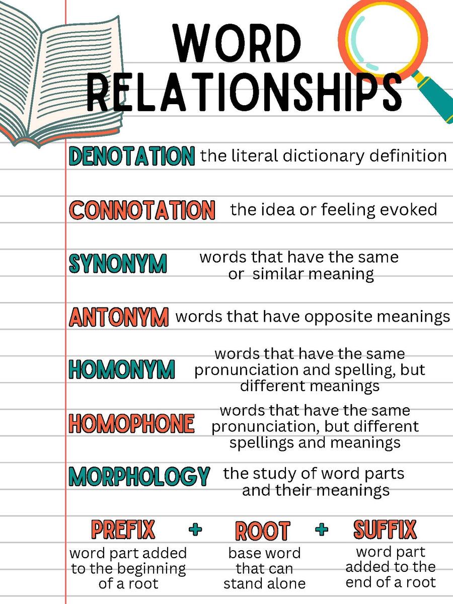 Word Relationships Poster Classful